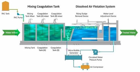 Pig Farm Wastewater Treatment Method and Process - Filtration Equipment