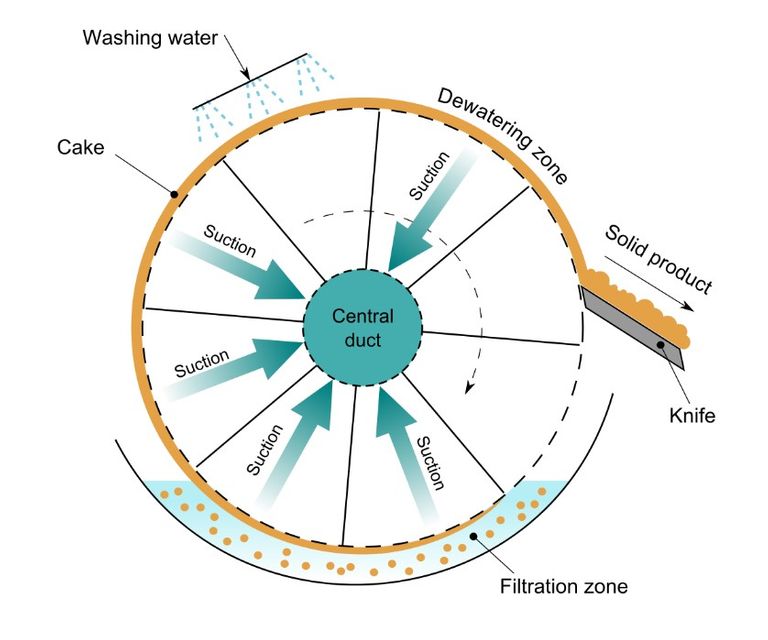 What's the working principle of Rotary Vacuum Filter? Filtration