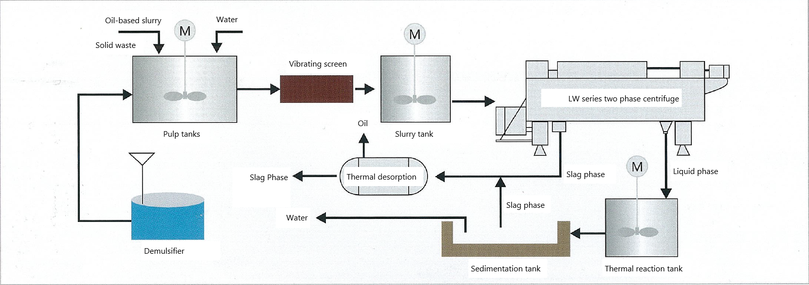 Solid Waste Treatment of Drilling Oil-based Slurry