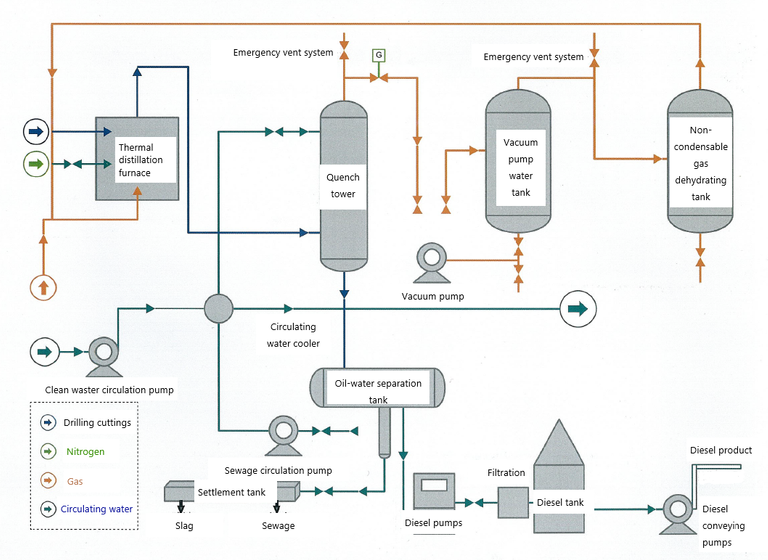 Three-phase Oily Sludge Pyrolyzation System - Filtration Equipment