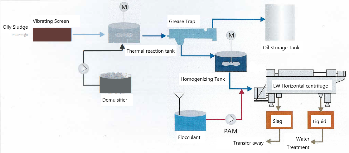 Various Oily Sludge Treatment Solutions - Filtration Equipment