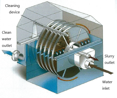 Semi-submerged Rotary Disc Filter