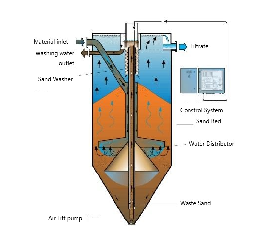 Continuous Flow Sand Filter - Filtration Equipment