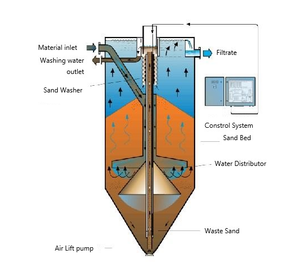 Continuous Flow Sand Filter - Filtration Equipment