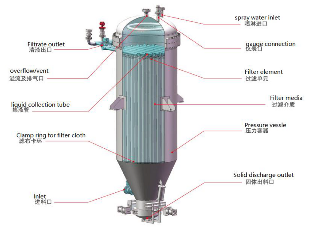 Automatic Candle Filter Filtration Equipment