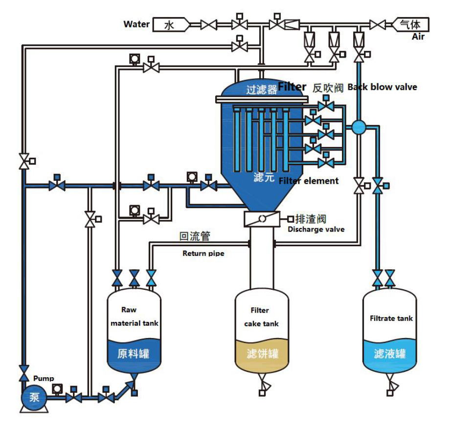 Automatic Candle Filter Filtration Equipment