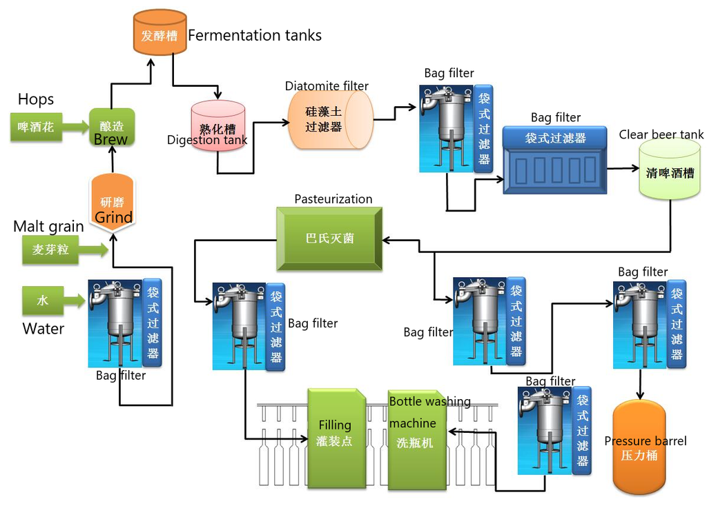 Beer Filtration Technology and Filtration Method Filtration Equipment