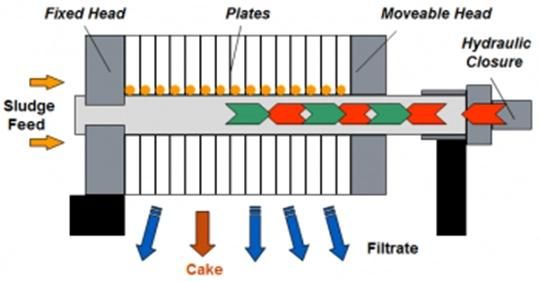 Filter Press VS Screw Press - Filtration Equipment