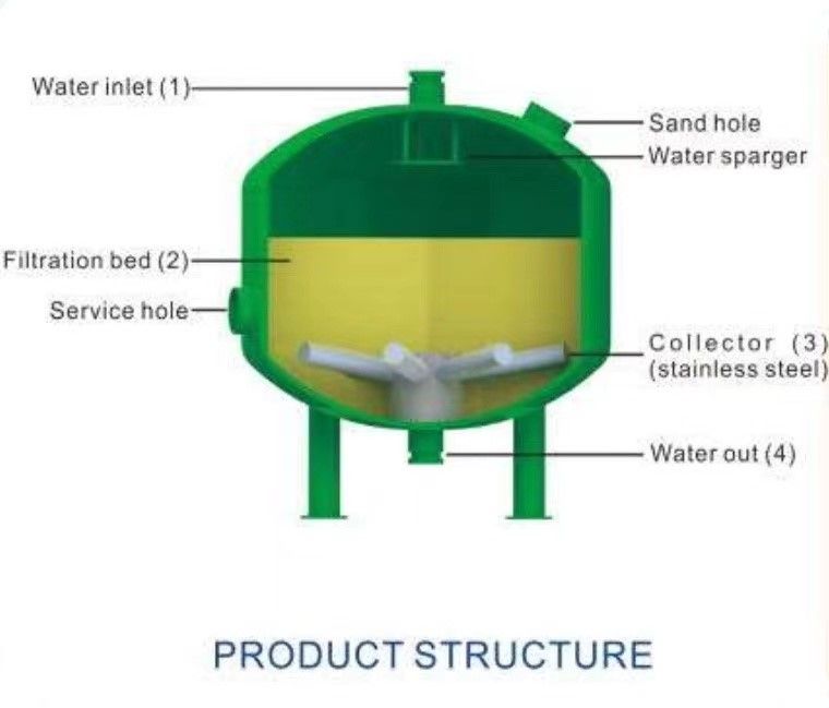 How does A Sand Filter Work Sand Vessel Filtration Equipment