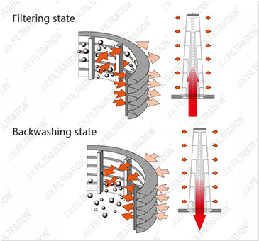 Automatic Backwash Filter System