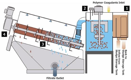 volute dewatering press