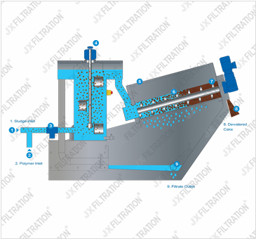 Dewatering Machine