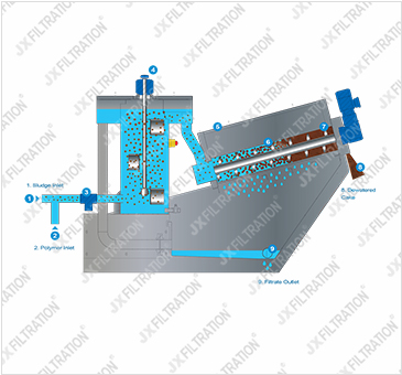 Sludge Dewatering Press